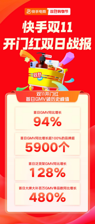 快手電商雙11首日GMV創(chuàng)歷史新高，超1.6萬位主播單場GMV超去年雙11峰值215