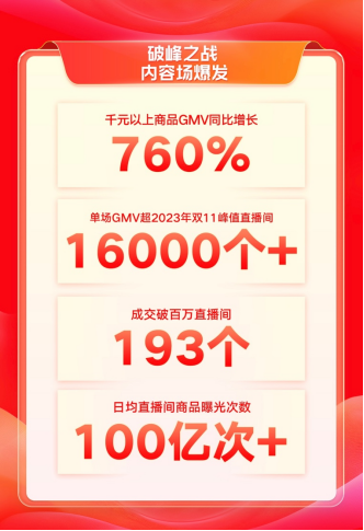 快手電商雙11首日GMV創(chuàng)歷史新高，超1.6萬位主播單場GMV超去年雙11峰值467