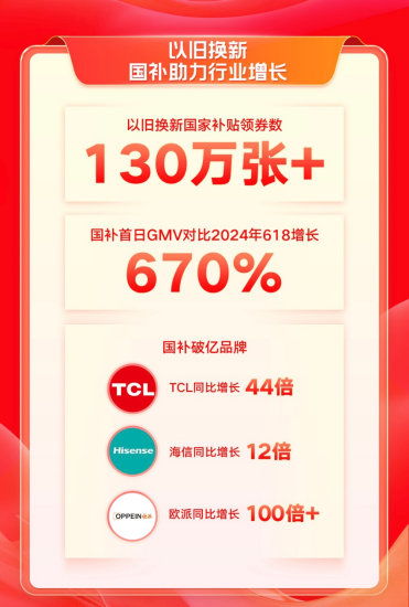 快手電商雙11首日GMV創(chuàng)歷史新高，超1.6萬位主播單場GMV超去年雙11峰值714