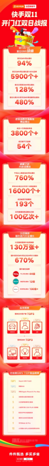 快手電商雙11首日GMV創(chuàng)歷史新高，超1.6萬位主播單場GMV超去年雙11峰值1103